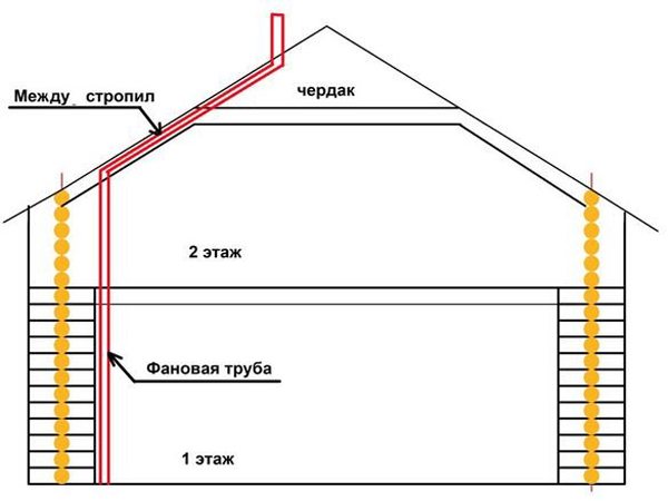 удлинение основного вертикального стояка до выхода его на крышу