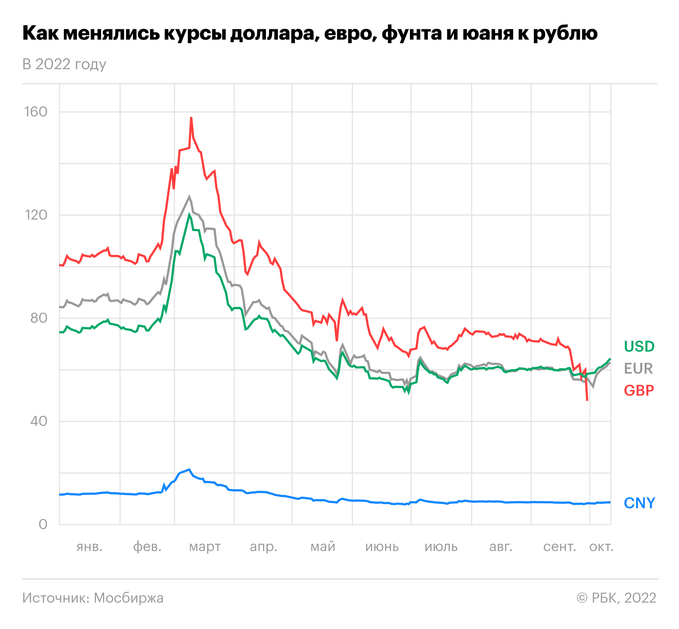 Динамика рубля к мировым валютам